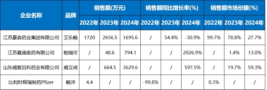 一线药物去年销售额不足亿元